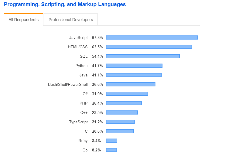 The hardest part of building software is not coding, it's requirements -  Stack Overflow