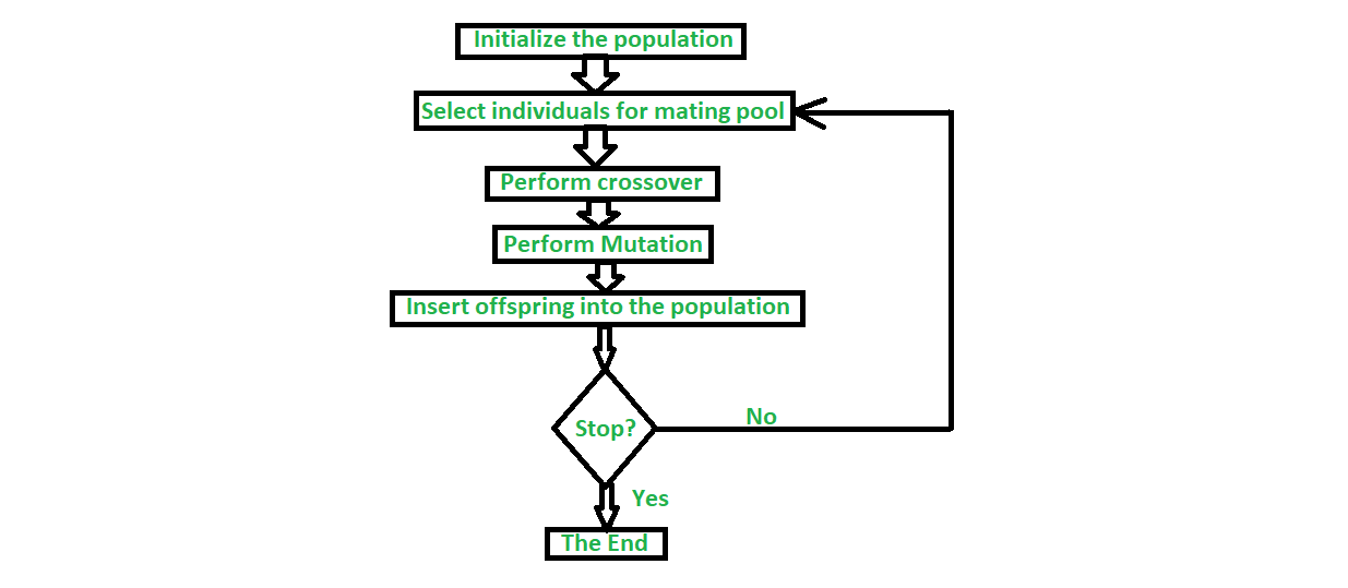 Métodos de codificación en el algoritmo genético – Barcelona Geeks