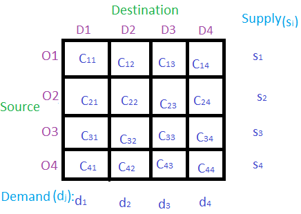 difference between assignment problem and transportation problem in tabular form