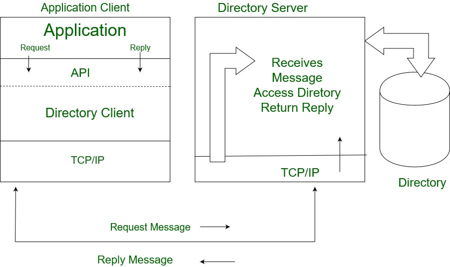 Spring hot sale ldap tutorial