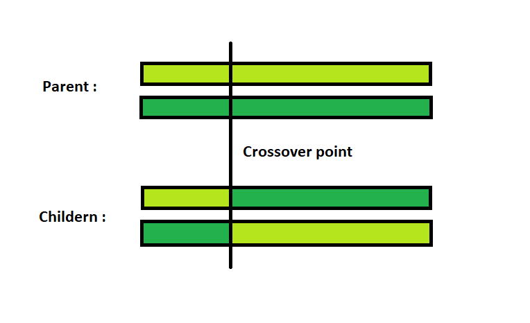 Racionalización desesperación Descenso repentino Crossover in Genetic Algorithm - GeeksforGeeks