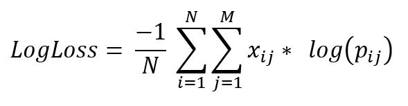 Ml Log Loss And Mean Squared Error Geeksforgeeks