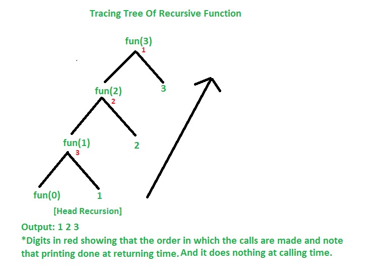 algorithm - Tree recursion - how to include conditions in depth