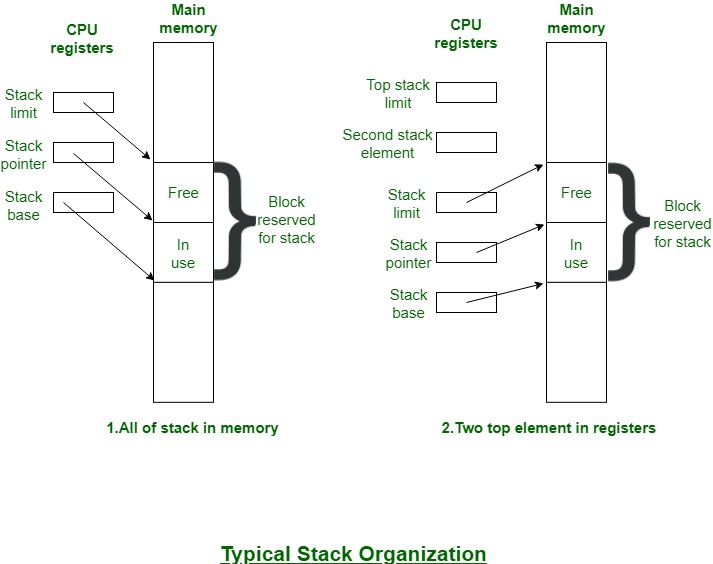 Stack systems. Stack реализация. Stack перевод. M5stack paper проекты. Загрузка стека.