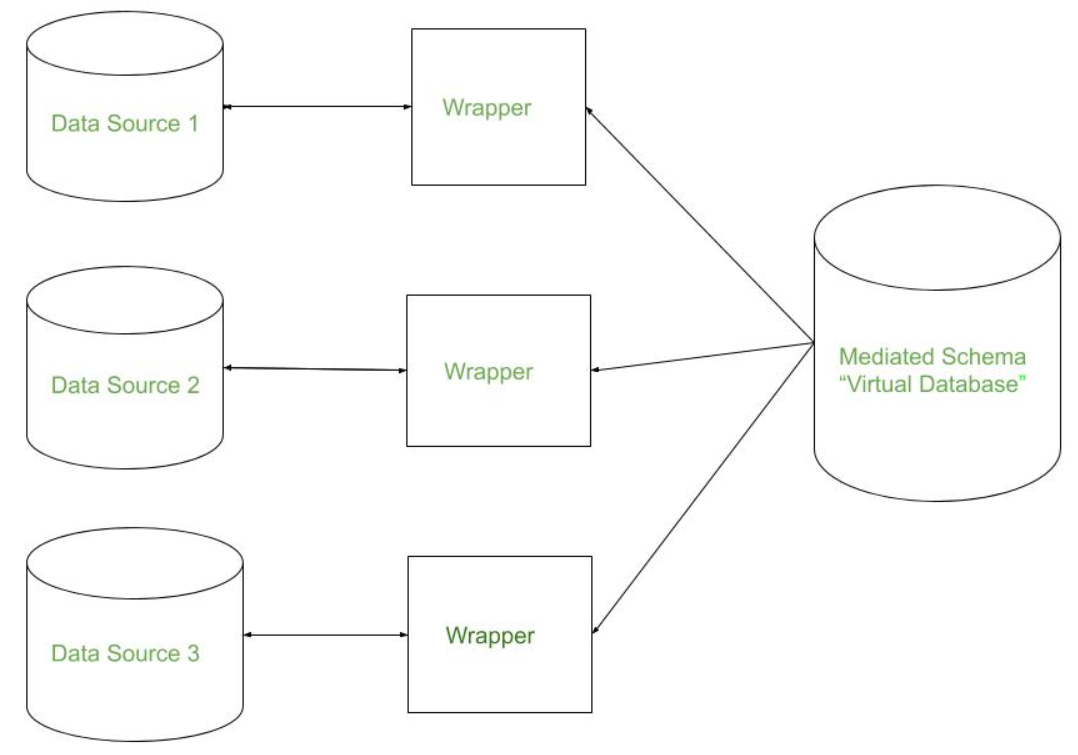 SAP Data Integration Simplified (Challenges and Tools)