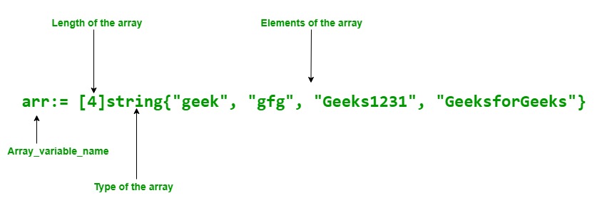 using-shorthand-declaration-for-arrays-creation-in-golang