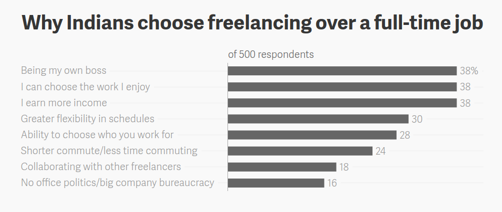 why-indians-choose-freelancing-over-a-full-time-job