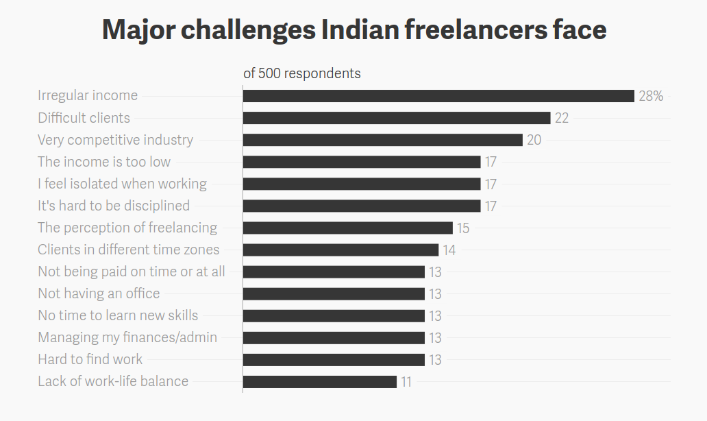 major-challenges-indian-freelancers-face