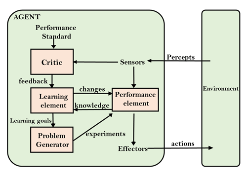 Agents In Artificial Intelligence Geeksforgeeks