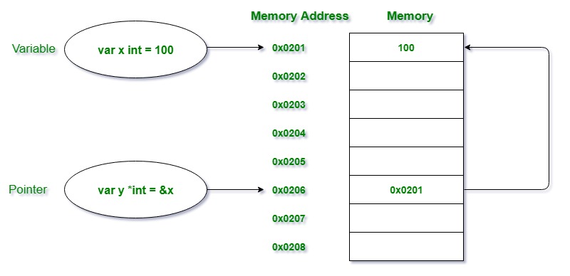 is pointer assignment atomic in golang