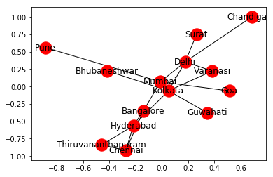 Directed Graphs, Multigraphs And Visualization In Networkx - Geeksforgeeks