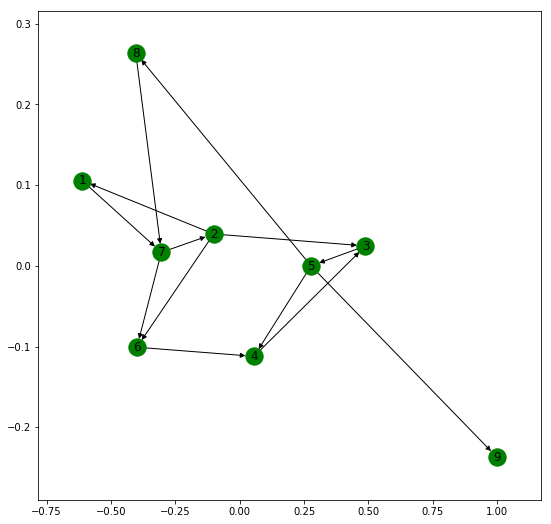 Directed Graphs, Multigraphs and Visualization in Networkx - GeeksforGeeks