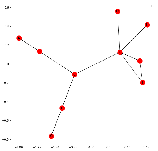 Directed Graphs, Multigraphs And Visualization In Networkx - Geeksforgeeks