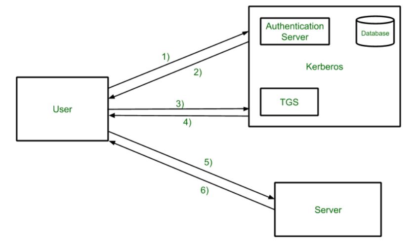 authentication process! How it works! 