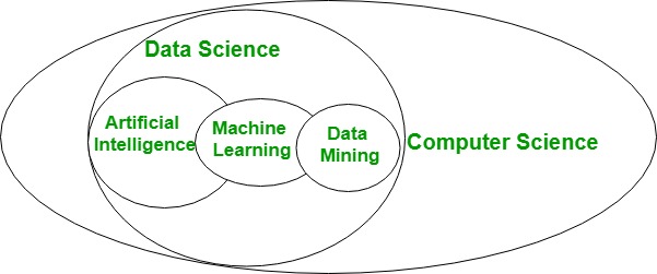 Relationship between Data Mining and 