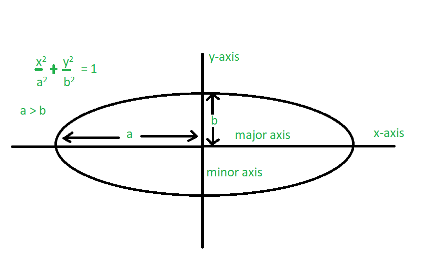 Perimeter Of An Ellipse Geeksforgeeks