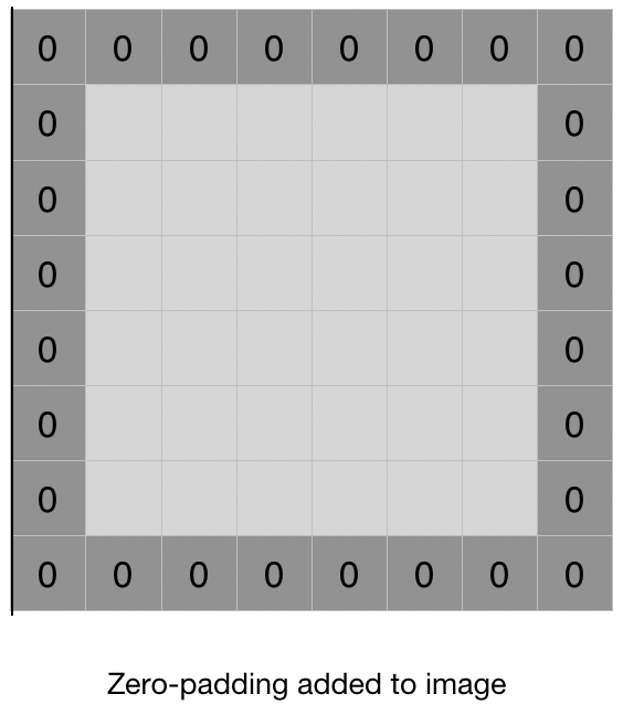 Check padding. Zero padding. Padding CNN. Padding Deep Learning.