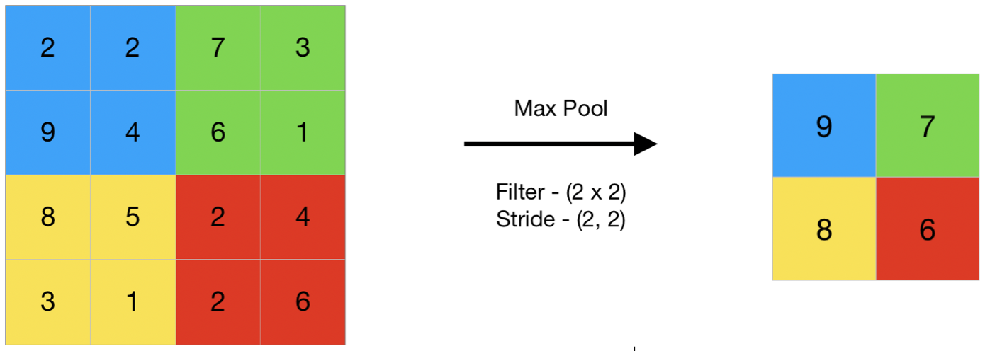 max pooling