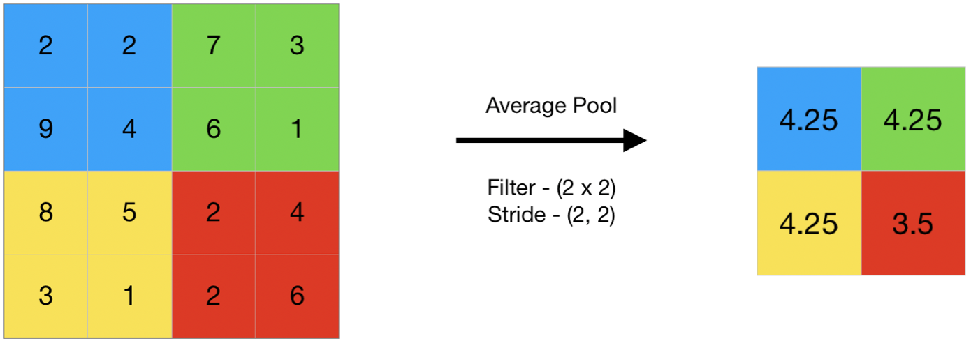 Network pool. Max pooling. Average pooling 2d. Convolution Max pooling. Max pooling keras.