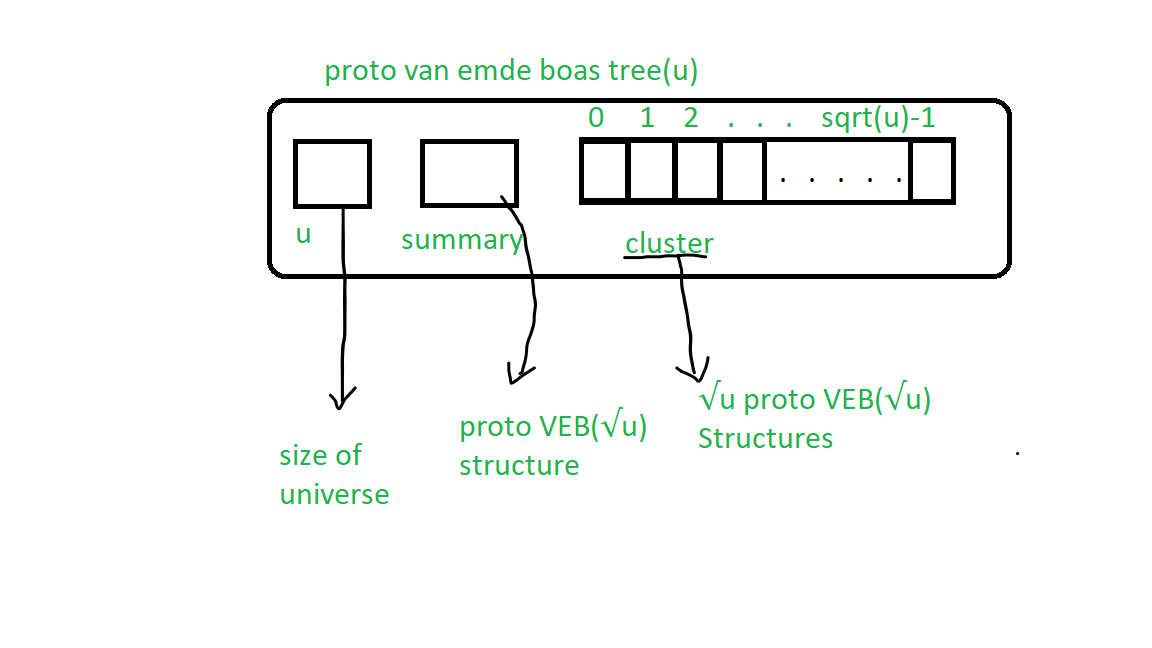 Van Emde Boas Tree