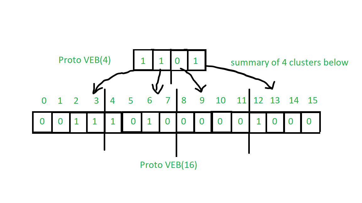 van emde boas tree basic structure