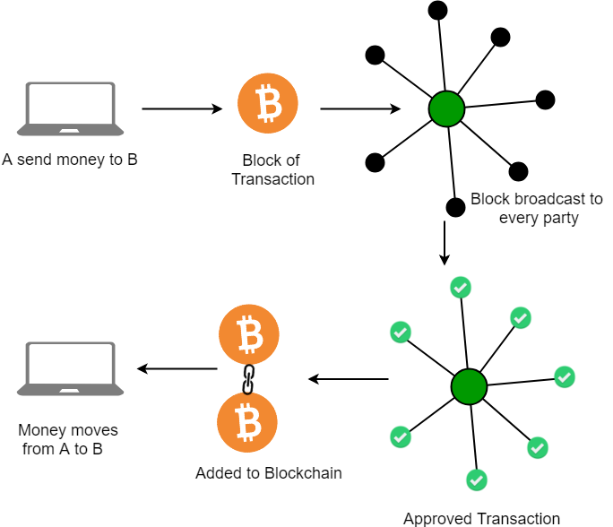 blockchain tranferencias pendentes