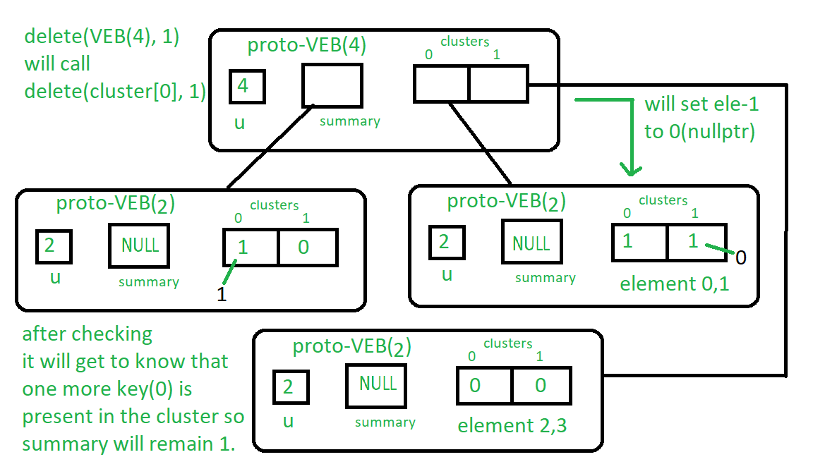 Deletion in Proto-VEB