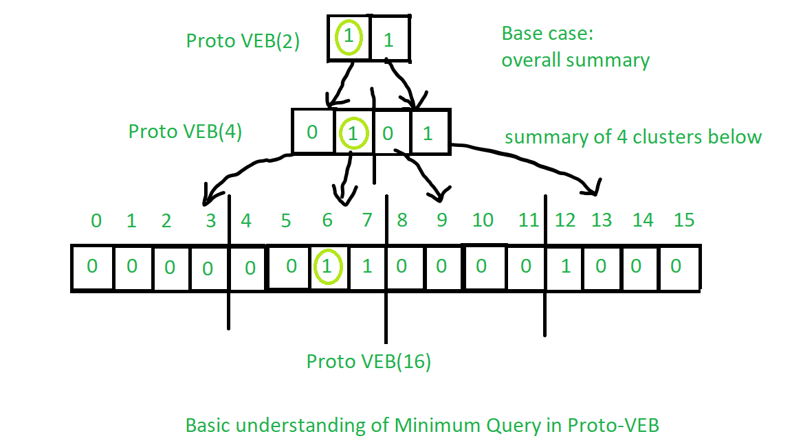 VEB minimum query