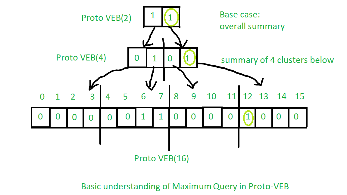 Maximum Query in Proto-VEB