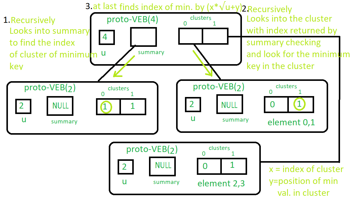 Minimum Query : Proto-VEB