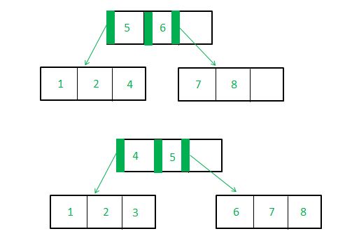 B Trees Implementation In C Geeksforgeeks