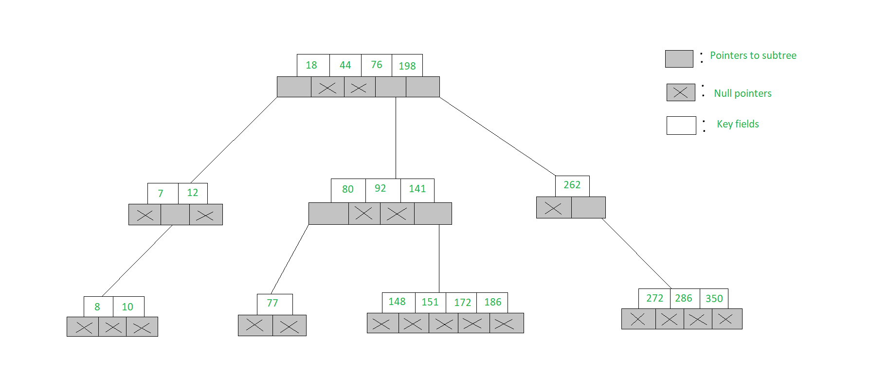 M-array Tree in Discrete Mathematics - javatpoint