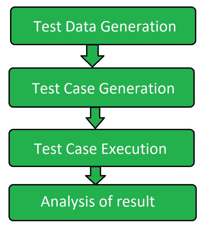 Active Software Testing - GeeksforGeeks