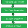 active-testing-process