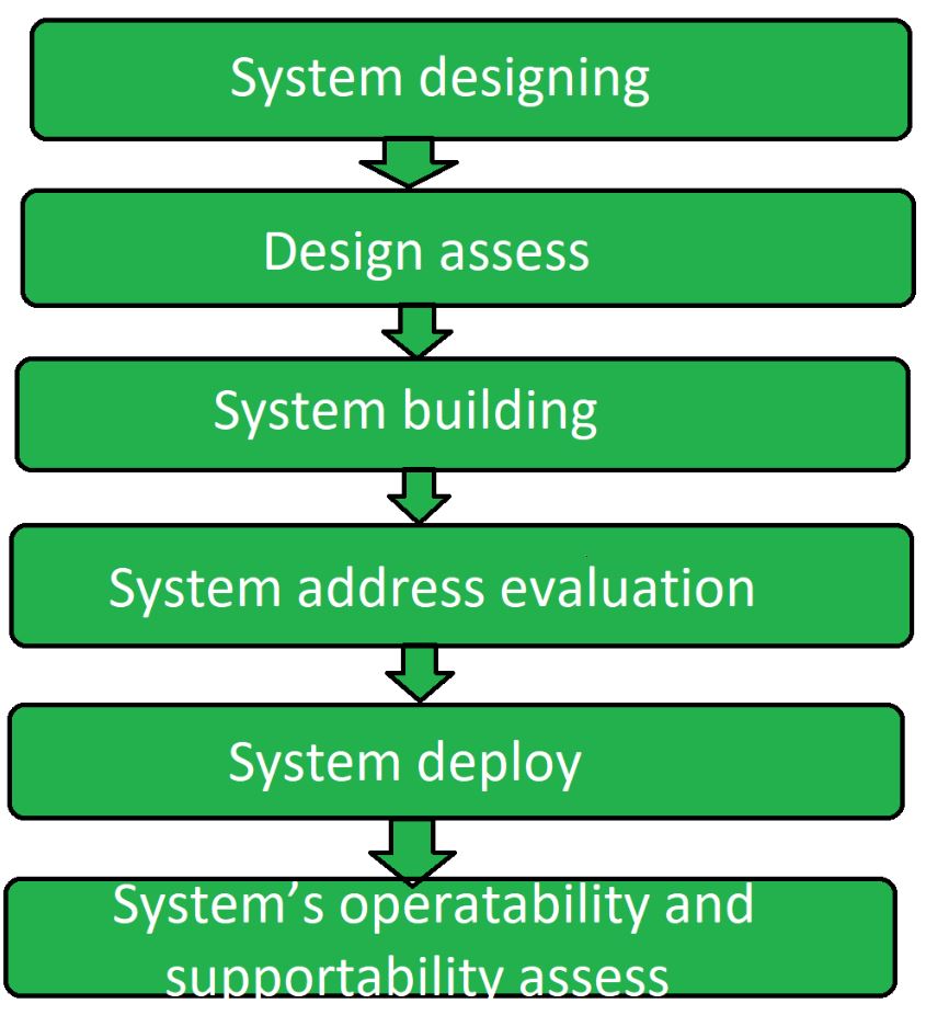 Operational Acceptance Testing Oat Geeksforgeeks