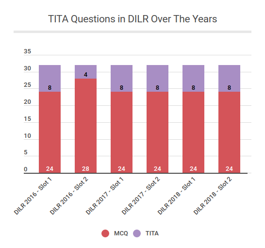 TITA-Questions-in-DILR