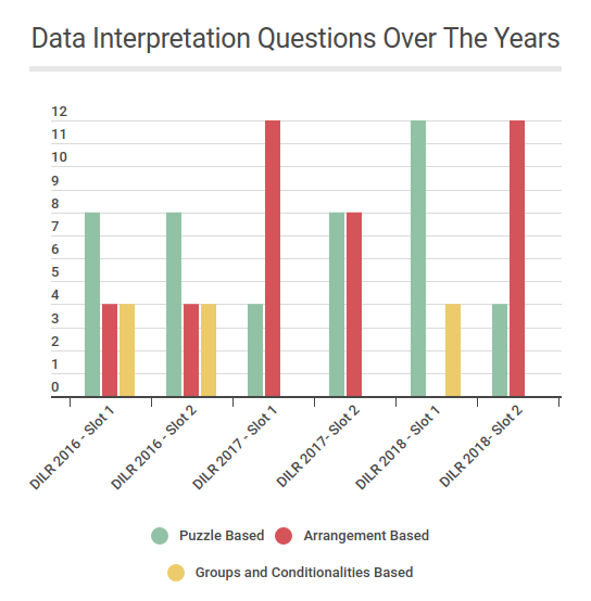 Data Interpretation Questions For Aptitude Test