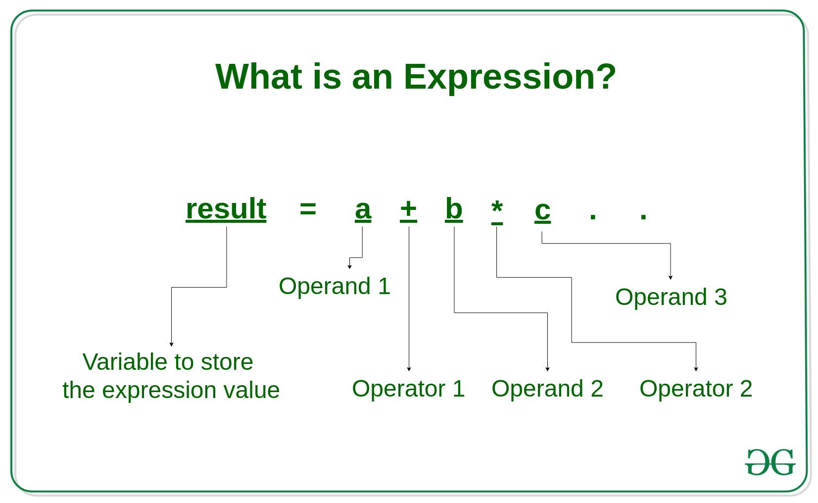 This expression. What is expression. What is the operands. Выражение what a. Expression and or.