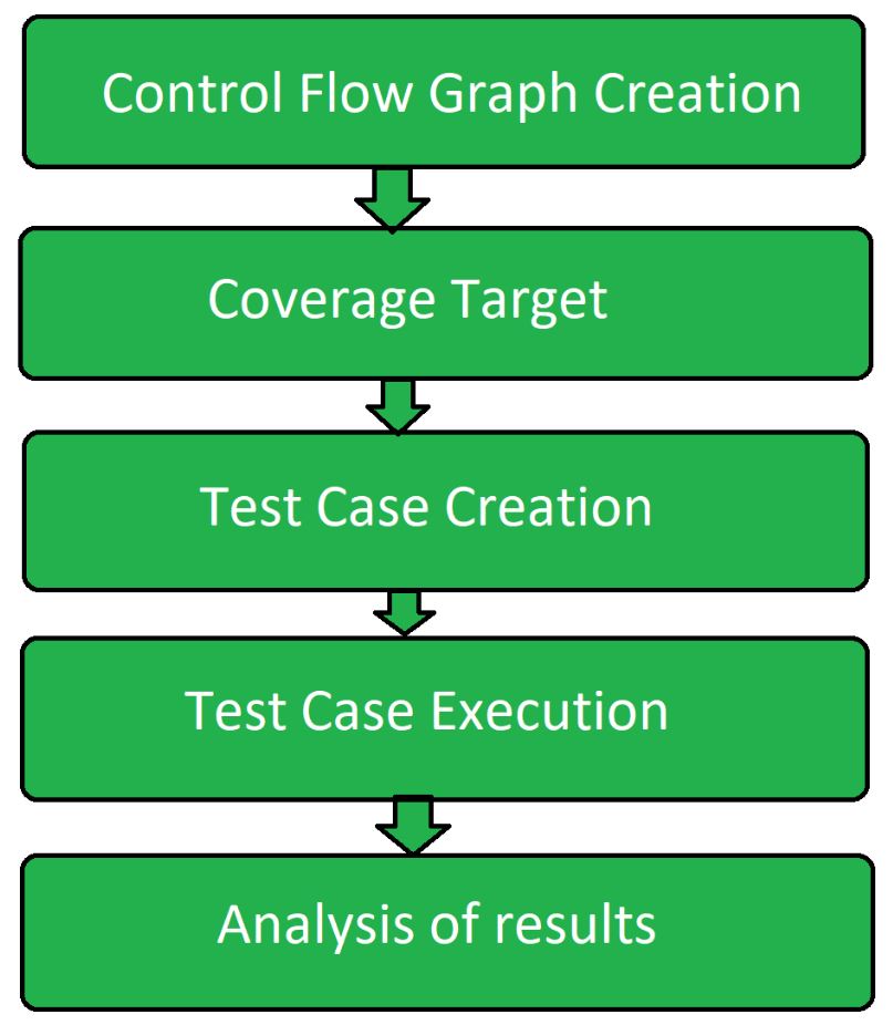 controll-flow-testing-process