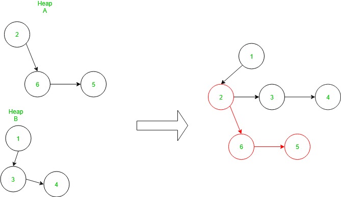 Pairing Heap - GeeksforGeeks