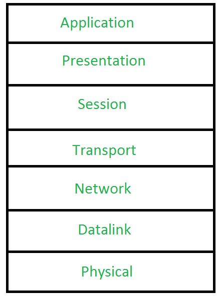 Osi Tcp Ip And Hybrid Models Geeksforgeeks