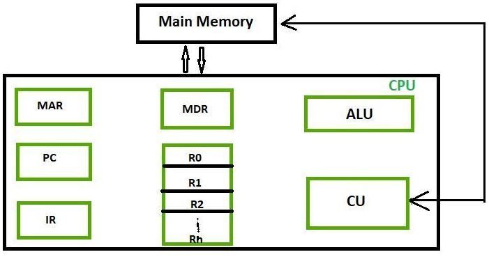 Different Classes Of CPU Registers GeeksforGeeks