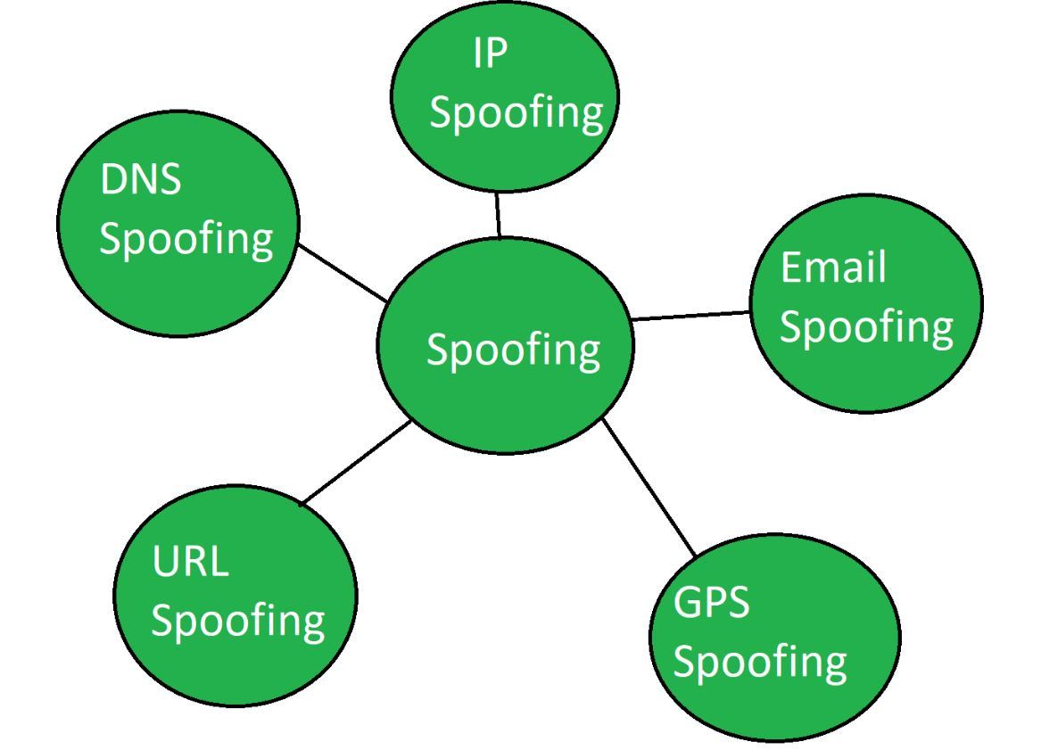 Types of Spoofing