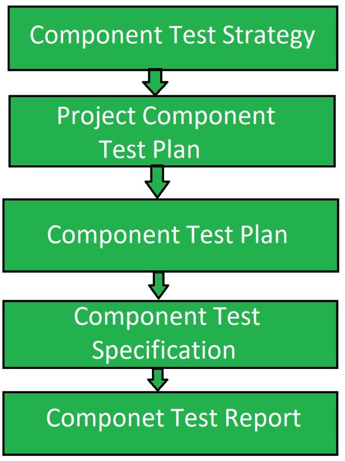 Component template