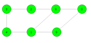 Graph implementation using STL for competitive programming