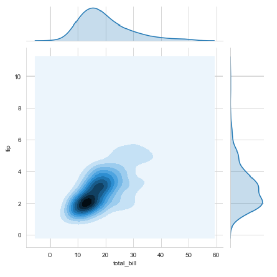 How To Use Seaborn Distplot at Mackenzie Jeffrey blog