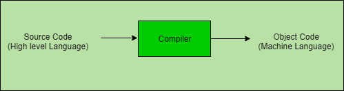 Difference Between Piler And Assembler Geeksfeeks