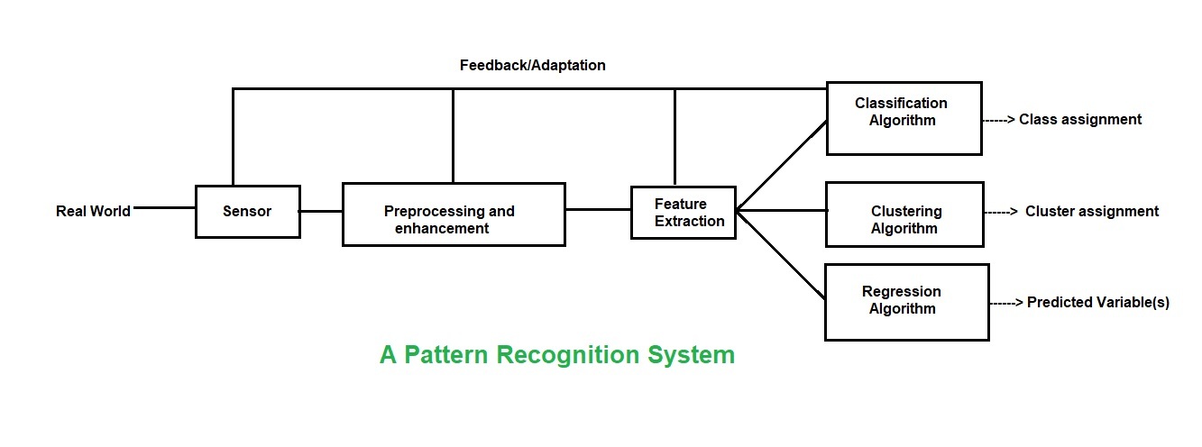 Pattern recognition hot sale algorithm python