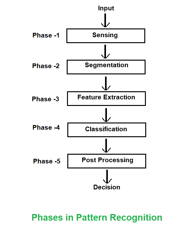 importance of pattern recognition in problem solving