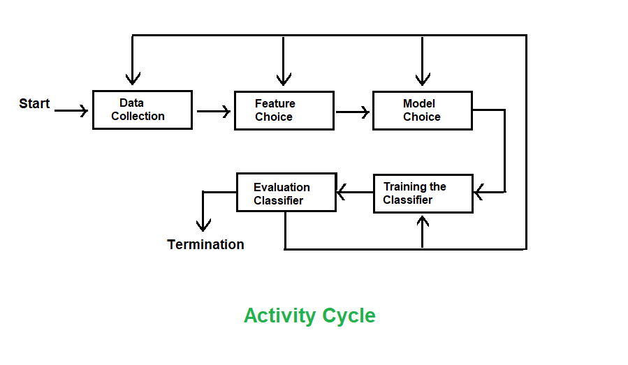 Activities for Designing the Pattern Recognition Systems